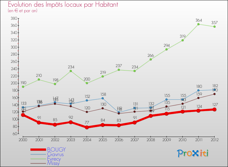 Evolution et montant des impôts locaux par Habitant pour BOUGY et les communes proches Comparaison des impôts locaux par habitant pour BOUGY et les communes voisines
