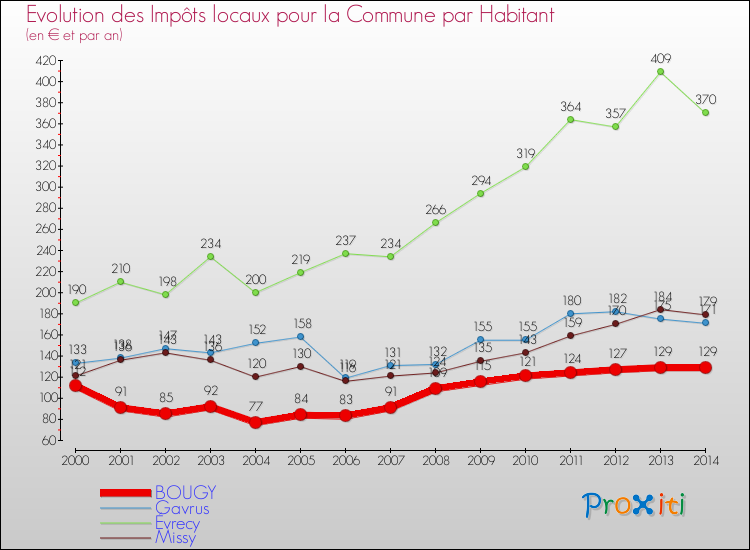 Evolution et montant des impôts locaux par Habitant pour BOUGY et les communes proches de 2000 à 2014 Comparaison des impôts locaux par habitant pour BOUGY et les communes voisines de 2000 à 2014