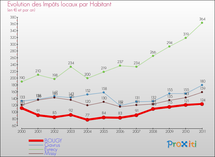 Evolution et montant des impôts locaux par Habitant pour BOUGY et les communes proches Comparaison des impôts locaux par habitant pour BOUGY et les communes voisines