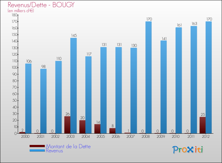 Evolution comparée de la dette et des revenus pour la commune de BOUGY de 2000 à 2012 Comparaison de la dette et des revenus pour BOUGY de 2000 à 2012
