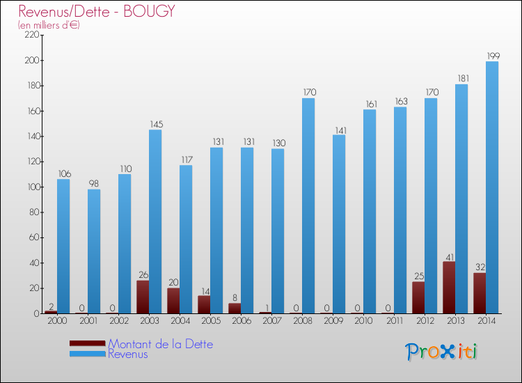 Evolution comparée de la dette et des revenus pour la commune de BOUGY de 2000 à 2014 Comparaison de la dette et des revenus pour BOUGY de 2000 à 2014