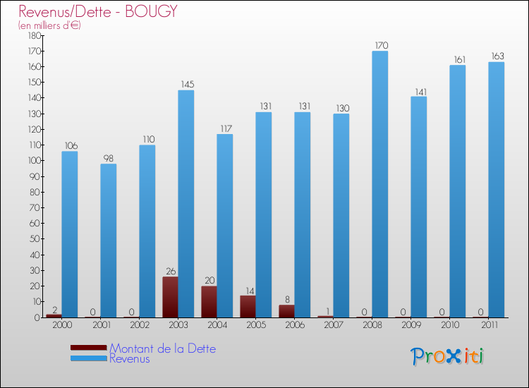 Evolution comparée de la dette et des revenus pour la commune de BOUGY de 2000 à 2011 Comparaison de la dette et des revenus pour BOUGY de 2000 à 2011