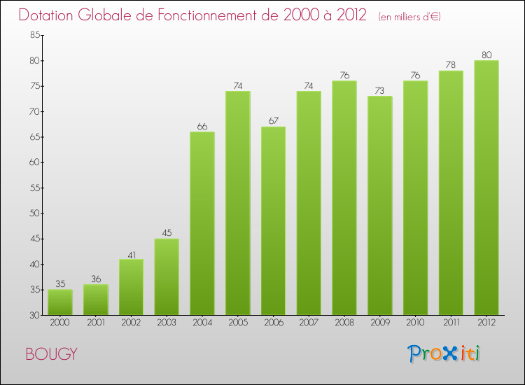 Evolution du montant de la Dotation Globale de Fonctionnement pour la commune de BOUGY de 2000 à 2012 Evolution du montant de la Dotation Globale de Fonctionnement pour BOUGY de 2000 à 2012