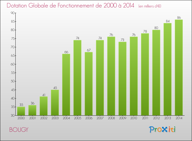 Evolution du montant de la Dotation Globale de Fonctionnement pour la commune de BOUGY de 2000 à 2014 Evolution du montant de la Dotation Globale de Fonctionnement pour BOUGY de 2000 à 2014