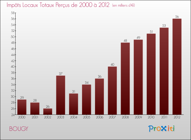 Evolution des Impôts Locaux pour la commune de BOUGY de 2000 à 2012 Evolution des Impôts Locaux pour BOUGY de 2000 à 2012