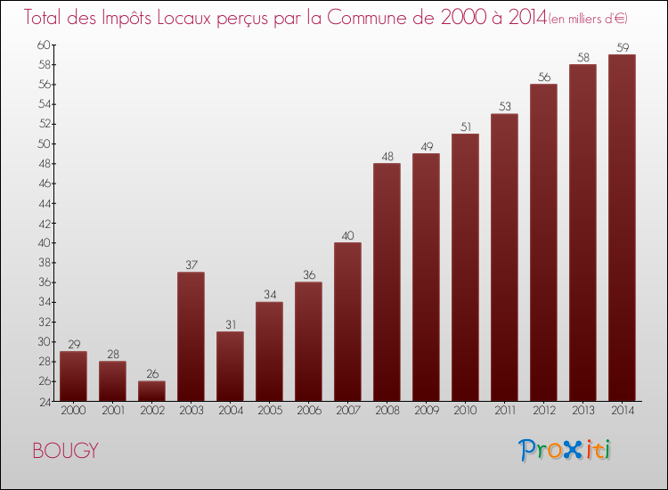 Evolution des Impôts Locaux pour la commune de BOUGY de 2000 à 2014 Evolution des Impôts Locaux pour BOUGY de 2000 à 2014