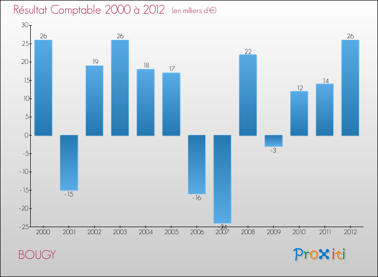 Evolution du résultat comptable pour la commune de BOUGY de 2000 à 2012 Evolution du résultat comptable pour BOUGY de 2000 à 2012