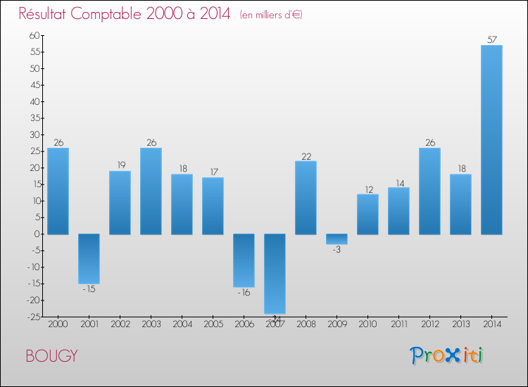 Evolution du résultat comptable pour la commune de BOUGY de 2000 à 2014 Evolution du résultat comptable pour BOUGY de 2000 à 2014