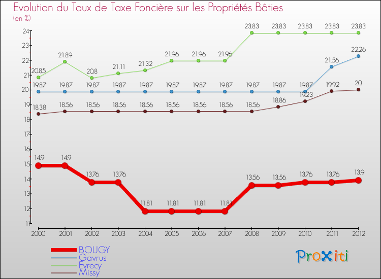 Evolution du taux de la taxe foncière sur le bati pour BOUGY et les communes proches de 2000 à 2012 Comparaison des taux de taxe foncière sur le bati pour BOUGY et les communes voisines de 2000 à 2012