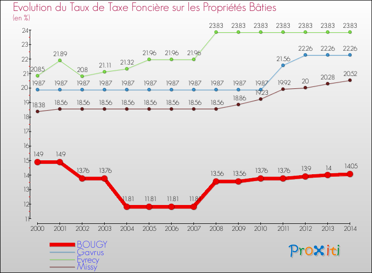 Evolution du taux de la taxe foncière sur le bati pour BOUGY et les communes proches de 2000 à 2014 Comparaison des taux de taxe foncière sur le bati pour BOUGY et les communes voisines de 2000 à 2014