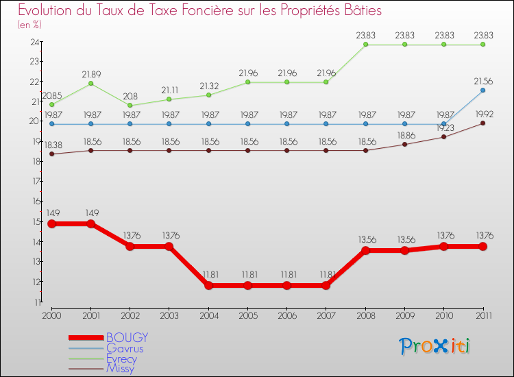 Evolution du taux de la taxe foncière sur le bati pour BOUGY et les communes proches Comparaison des taux de taxe foncière sur le bati pour BOUGY et les communes voisines
