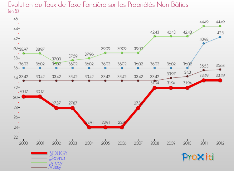 Evolution du taux de la taxe foncière sur les immeubles et terrains non batis pour BOUGY et les communes proches de 2000 à 2012 Comparaison des taux de la taxe foncière sur les immeubles et terrains non batis pour BOUGY et les communes voisines de 2000 à 2012