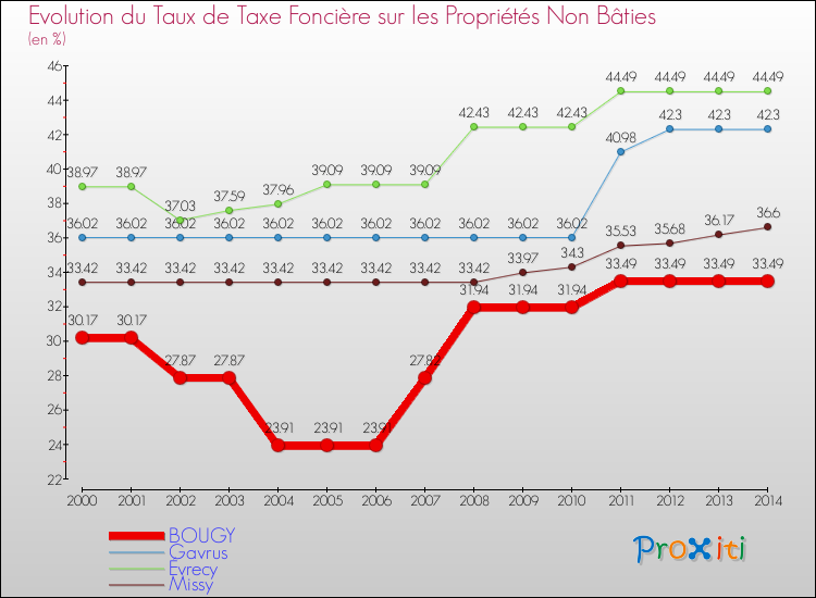 Evolution du taux de la taxe foncière sur les immeubles et terrains non batis pour BOUGY et les communes proches de 2000 à 2014 Comparaison des taux de la taxe foncière sur les immeubles et terrains non batis pour BOUGY et les communes voisines de 2000 à 2014