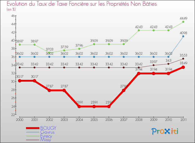 Evolution du taux de la taxe foncière sur les immeubles et terrains non batis pour BOUGY et les communes proches Comparaison des taux de la taxe foncière sur les immeubles et terrains non batis pour BOUGY et les communes voisines