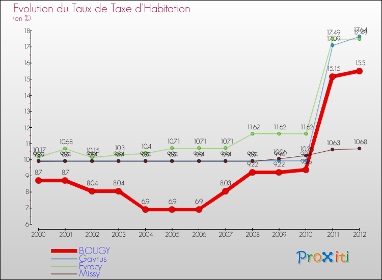 Evolution du taux de la taxe d'habitation pour BOUGY et les communes proches Comparaison des taux de la taxe d'habitation pour BOUGY et les communes voisines