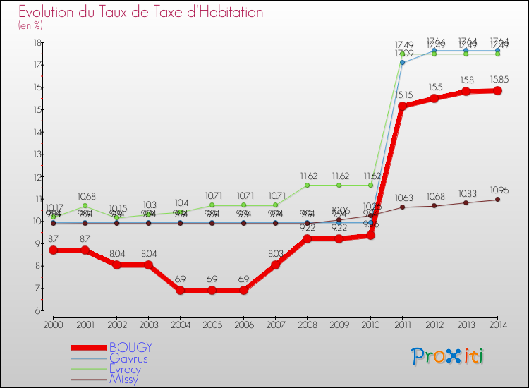 Evolution du taux de la taxe d'habitation pour BOUGY et les communes proches de 2000 à 2014 Comparaison des taux de la taxe d'habitation pour BOUGY et les communes voisines de 2000 à 2014