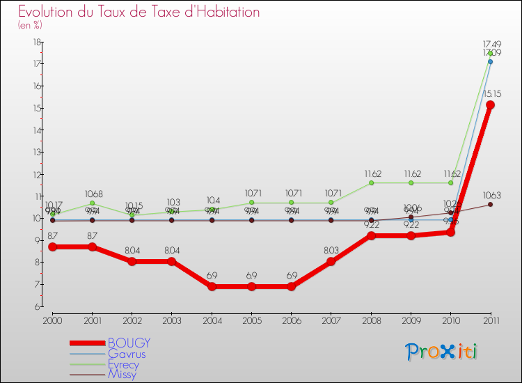 Evolution du taux de la taxe d'habitation pour BOUGY et les communes proches Comparaison des taux de la taxe d'habitation pour BOUGY et les communes voisines