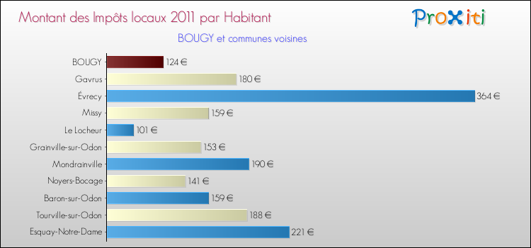 Montant des impôts locaux par Habitant pour BOUGY et les communes proches Comparaison des impôts locaux par habitant pour BOUGY et les communes voisines