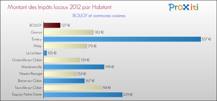 Montant des impôts locaux par Habitant pour BOUGY et les communes proches Comparaison des impôts locaux par habitant pour BOUGY et les communes voisines