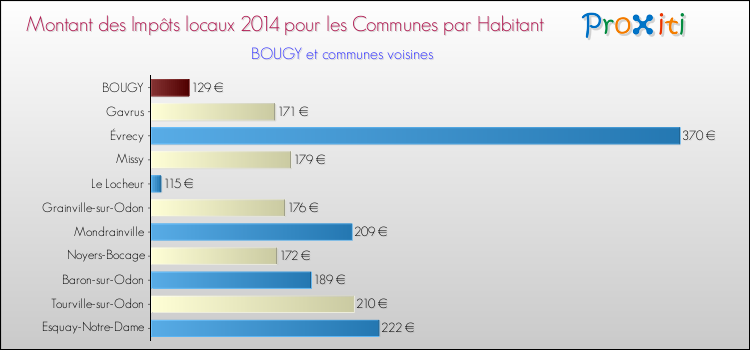 Montant des impôts locaux par Habitant pour BOUGY et les communes proches en 2014 Comparaison des impôts locaux par habitant pour BOUGY et les communes voisines en 2014