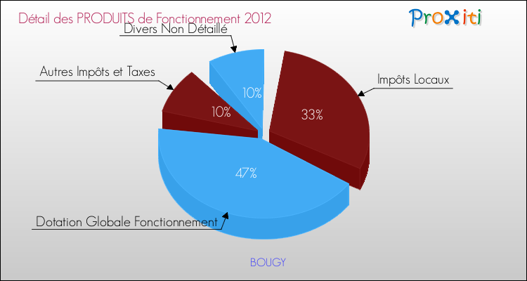 Décomposition du Budget de Fonctionnement 2012 de la commune de BOUGY Budget de Fonctionnement 2012 pour la commune de BOUGY