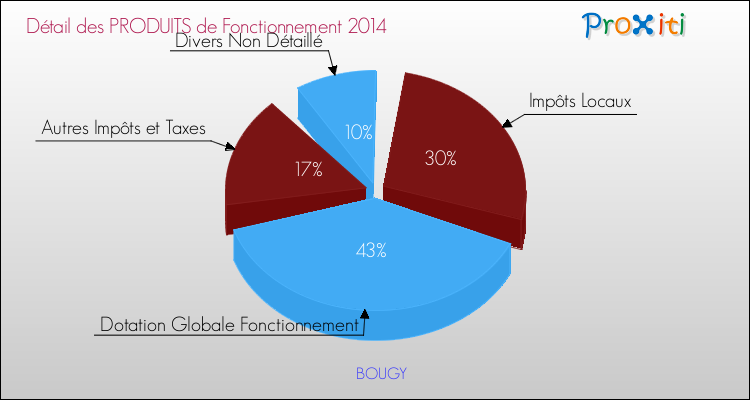 Décomposition du Budget de Fonctionnement 2014 de la commune de BOUGY Budget de Fonctionnement 2014 pour la commune de BOUGY