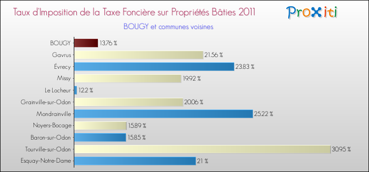 Taux d'imposition de la taxe foncière sur le bati 2011 pour BOUGY et les communes proches Comparaison des taux d'imposition de la taxe foncière sur le bati 2011 pour BOUGY et les communes voisines