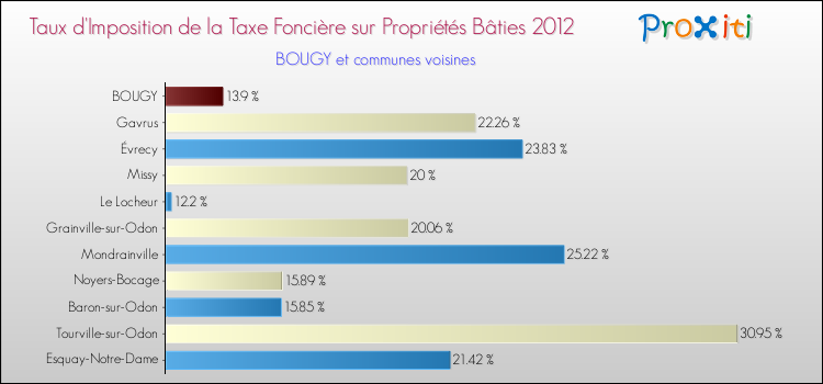 Taux d'imposition de la taxe foncière sur le bati 2012 pour BOUGY et les communes proches Comparaison des taux d'imposition de la taxe foncière sur le bati 2012 pour BOUGY et les communes voisines