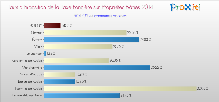 Taux d'imposition de la taxe foncière sur le bati 2014 pour BOUGY et les communes proches Comparaison des taux d'imposition de la taxe foncière sur le bati 2014 pour BOUGY et les communes voisines