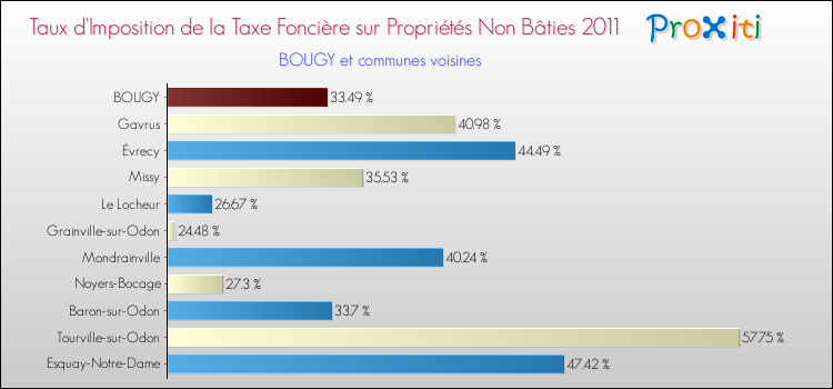 Taux d'imposition de la taxe foncière sur les immeubles et terrains non batis 2011 pour BOUGY et les communes proches Comparaison des taux d'imposition de la taxe foncière sur les immeubles et terrains non batis 2011 pour BOUGY et les communes voisines