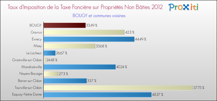 Taux d'imposition de la taxe foncière sur les immeubles et terrains non batis 2012 pour BOUGY et les communes proches Comparaison des taux d'imposition de la taxe foncière sur les immeubles et terrains non batis 2012 pour BOUGY et les communes voisines
