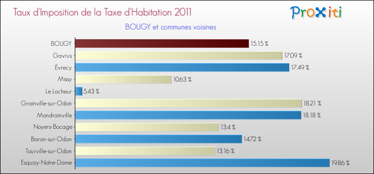 Taux d'imposition de la taxe d'habitation 2011 pour BOUGY et les communes proches Comparaison des taux d'imposition de la taxe d'habitation 2011 pour BOUGY et les communes voisines