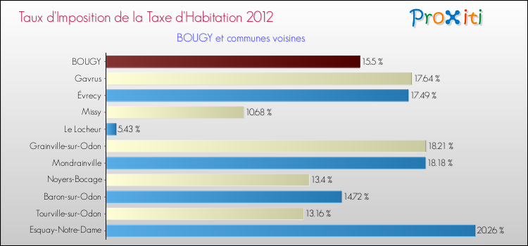 Taux d'imposition de la taxe d'habitation 2012 pour BOUGY et les communes proches Comparaison des taux d'imposition de la taxe d'habitation 2012 pour BOUGY et les communes voisines