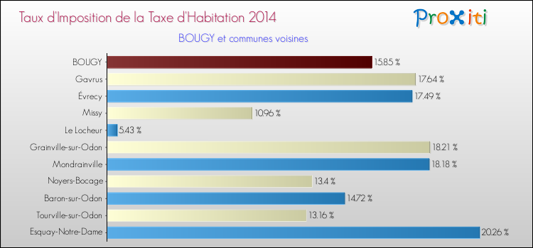 Taux d'imposition de la taxe d'habitation 2014 pour BOUGY et les communes proches Comparaison des taux d'imposition de la taxe d'habitation 2014 pour BOUGY et les communes voisines
