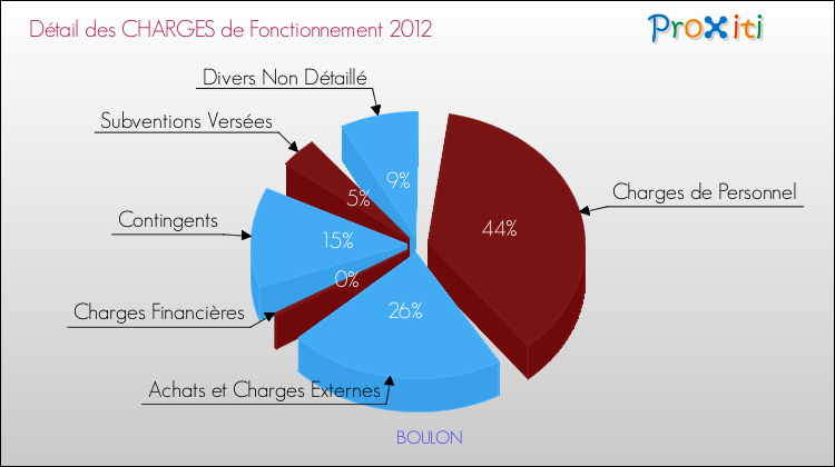 Décomposition des Charges de Fonctionnement 2012 de la commune de BOULON Charges de Fonctionnement 2012 pour la commune de BOULON