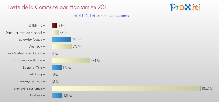 Dette par habitant de la commune en 2011 pour BOULON et les communes proches Comparaison de la dette par habitant de la commune en 2011 pour BOULON et les communes voisines