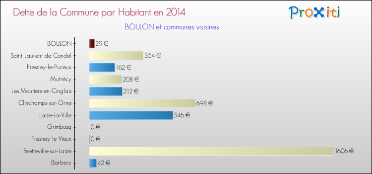Dette par habitant de la commune en 2014 pour BOULON et les communes proches Comparaison de la dette par habitant de la commune en 2014 pour BOULON et les communes voisines