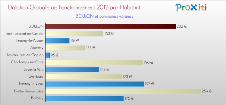 Montant des dotations globales de fonctionnement DGF par Habitant pour BOULON et les communes proches Comparaison des des dotations globales de fonctionnement DGF par habitant pour BOULON et les communes voisines