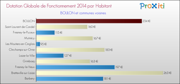 Montant des dotations globales de fonctionnement DGF par Habitant pour BOULON et les communes proches en 2014. Comparaison des des dotations globales de fonctionnement DGF par habitant pour BOULON et les communes voisines en 2014.