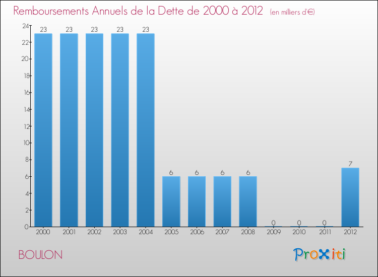 Evolution de l'annuité de la dette pour la commune de BOULON de 2000 à 2012 Annuités de la dette pour BOULON de 2000 à 2012