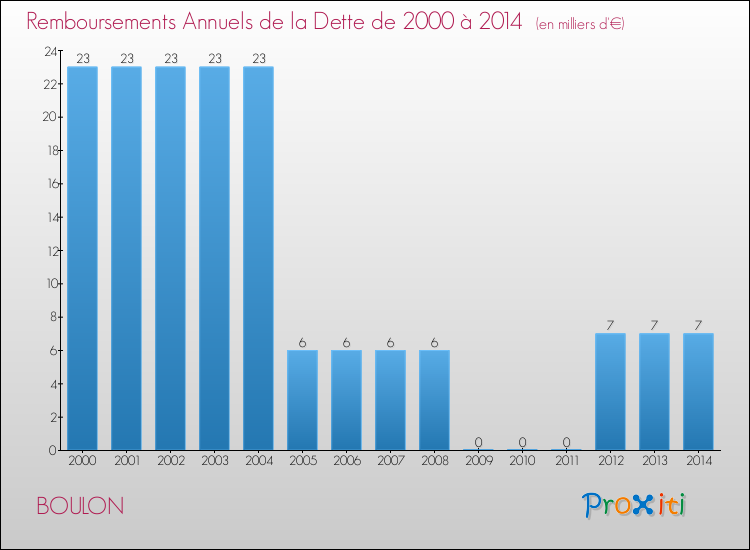 Evolution de l'annuité de la dette pour la commune de BOULON de 2000 à 2014 Annuités de la dette pour BOULON de 2000 à 2014