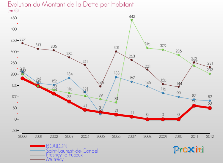Evolution de la dette par habitant pour la commune de BOULON et les communes proches de 2000 à 2012 Comparaison de la dette par habitant pour BOULON et les communes voisines de 2000 à 2012