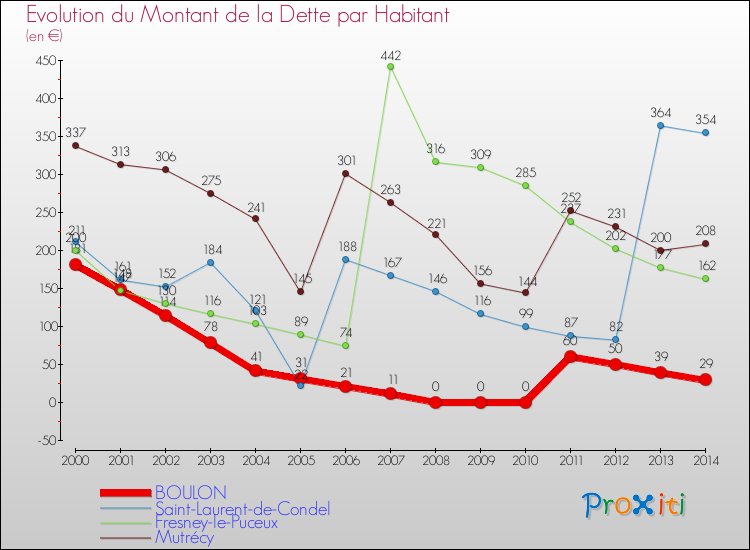 Evolution de la dette par habitant pour la commune de BOULON et les communes proches de 2000 à 2014 Comparaison de la dette par habitant pour BOULON et les communes voisines de 2000 à 2014