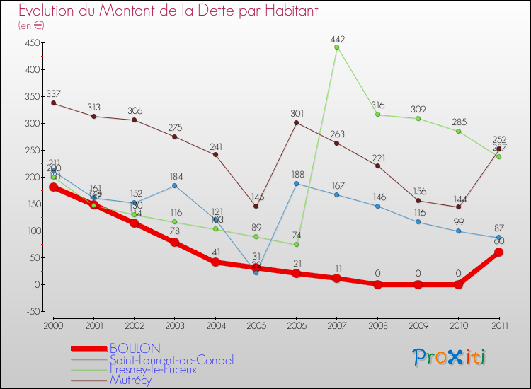Evolution de la dette par habitant pour la commune de BOULON et les communes proches Comparaison de la dette par habitant pour BOULON et les communes voisines