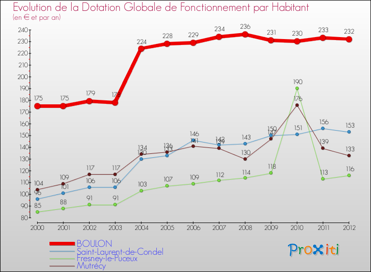 Evolution et montant de la dotation globale de fonctionnement par Habitant pour BOULON et les communes proches Comparaison des dotations globales de fonctionnement par habitant pour BOULON et les communes voisines