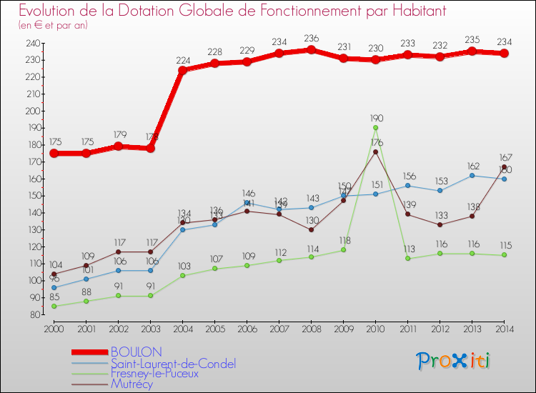 Evolution et montant de la dotation globale de fonctionnement par Habitant pour BOULON et les communes proches de 2000 à 2014. Comparaison des dotations globales de fonctionnement par habitant pour BOULON et les communes voisines de 2000 à 2014.
