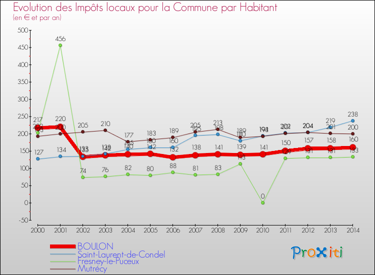 Evolution et montant des impôts locaux par Habitant pour BOULON et les communes proches de 2000 à 2014 Comparaison des impôts locaux par habitant pour BOULON et les communes voisines de 2000 à 2014