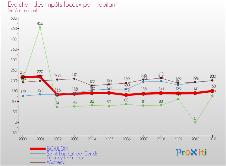 Evolution et montant des impôts locaux par Habitant pour BOULON et les communes proches Comparaison des impôts locaux par habitant pour BOULON et les communes voisines