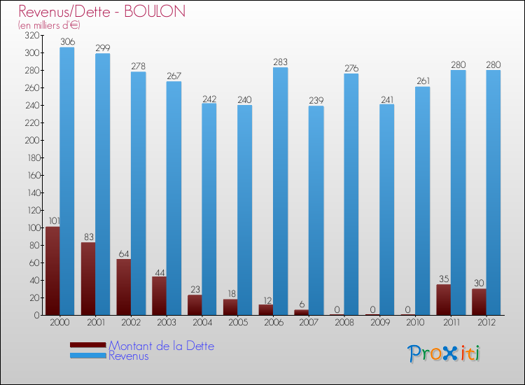 Evolution comparée de la dette et des revenus pour la commune de BOULON de 2000 à 2012 Comparaison de la dette et des revenus pour BOULON de 2000 à 2012
