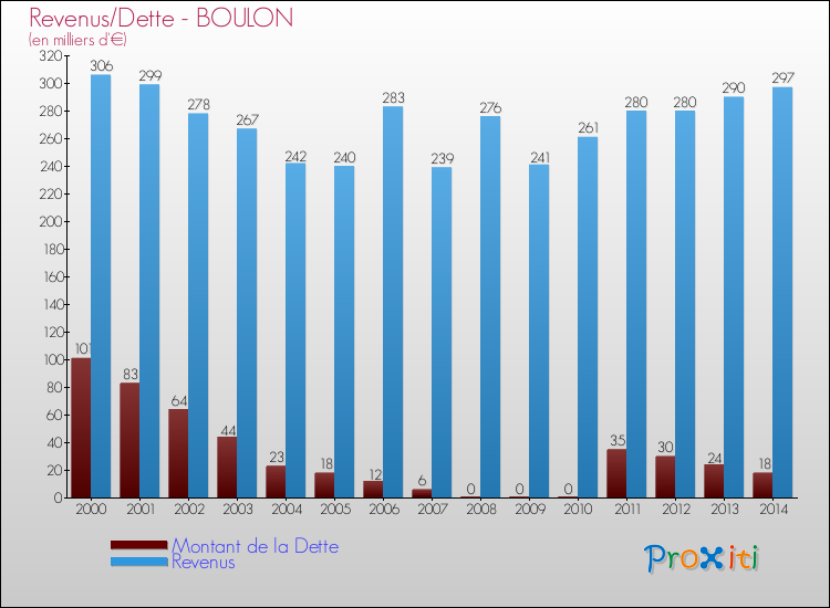 Evolution comparée de la dette et des revenus pour la commune de BOULON de 2000 à 2014 Comparaison de la dette et des revenus pour BOULON de 2000 à 2014